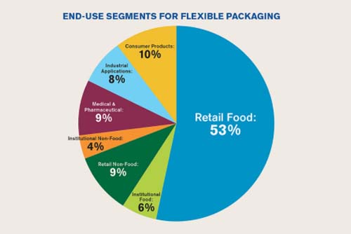 Flexible packaging has multiple segments