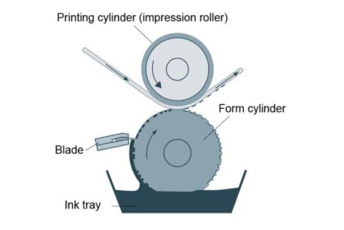Rotogravure printing is done on cylindrical rollers