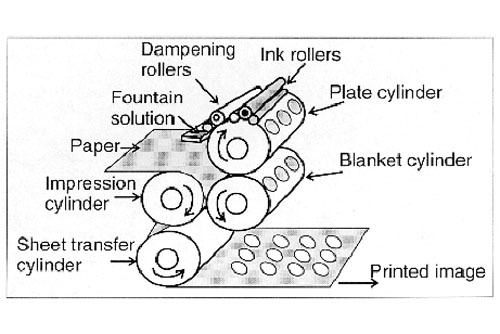 Lithography Printing Process